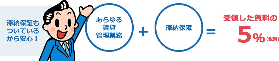 あらゆる賃貸 管理業務+滞納保証=受領した賃料の5%（税別） 滞納保証もついているから安心！