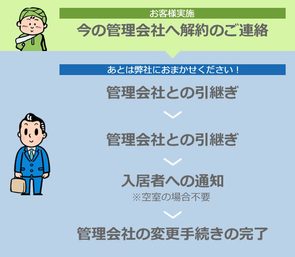 管理会社変更のお手続きの流れ